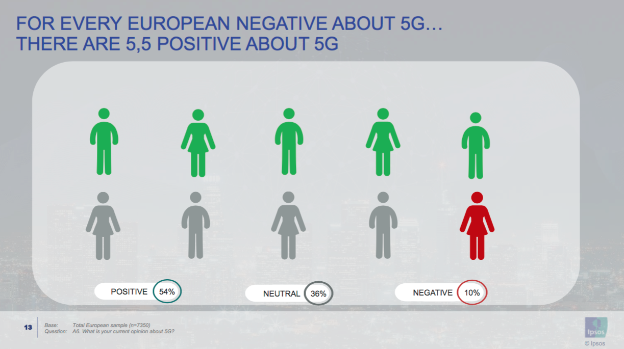 gráfico 5G confianza