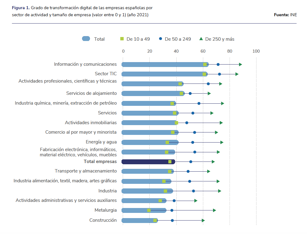 transformación digital sectores